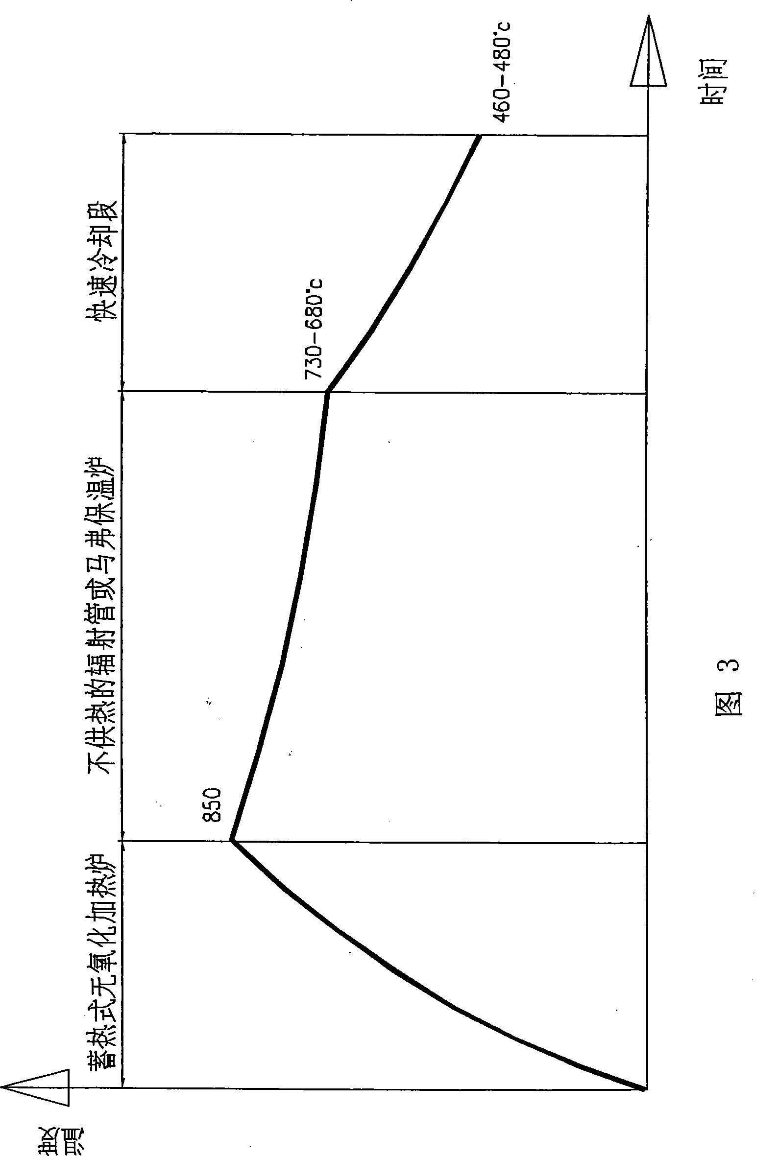 Hot dip galvanizing annealing process and high temperature annealing furnace