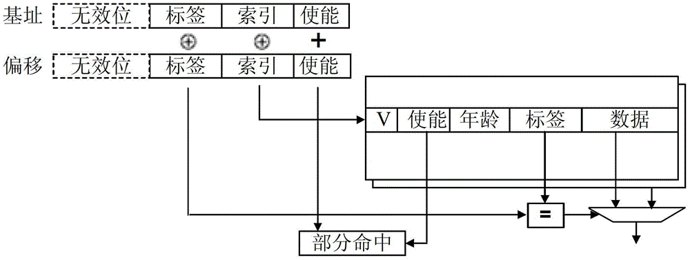 A method of executing a memory access instruction