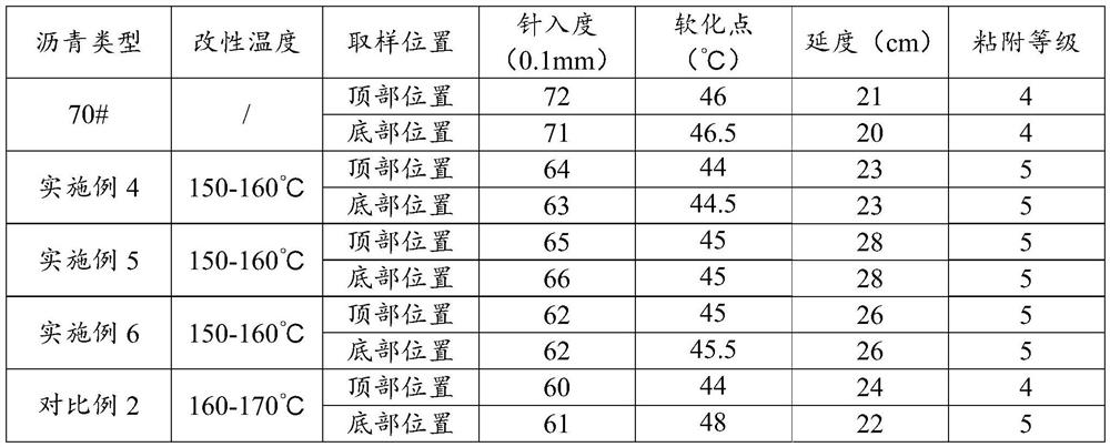 A kind of preparation method of environment-friendly asphalt modifier