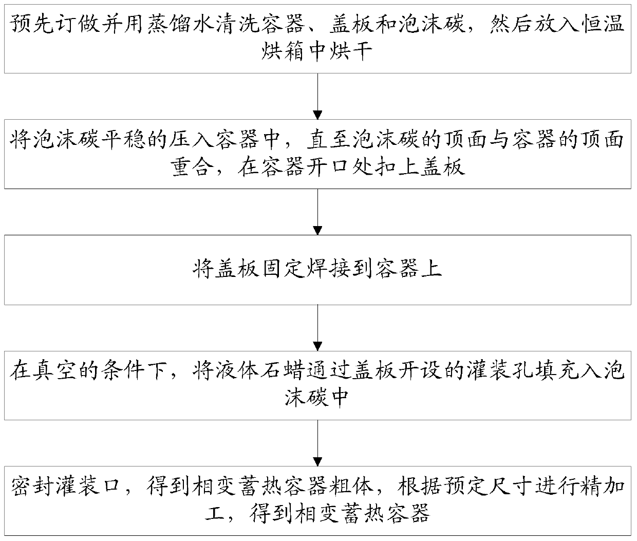 A kind of foam carbon/paraffin phase change composite material and its encapsulation method