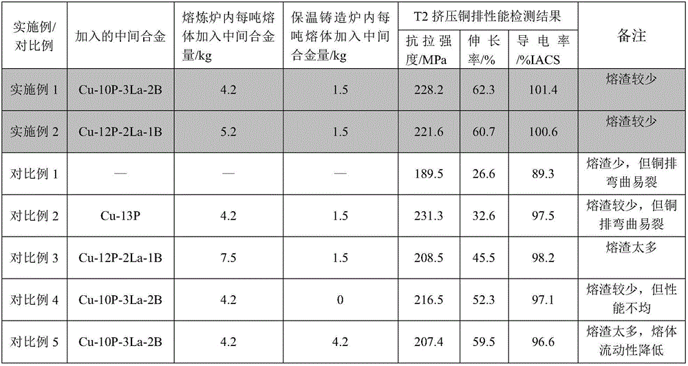Multi-element intermediate alloy for impure copper refining, preparation thereof and application thereof