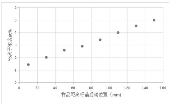 Method for growing gradient doped Yb: YAG single crystal