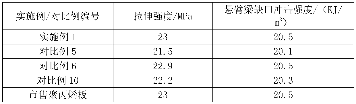 Multifunctional modified polypropylene granulation agent, and preparation method thereof