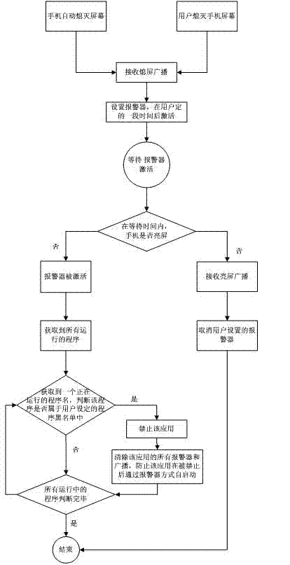 Method for preventing background flow of application program from being lost