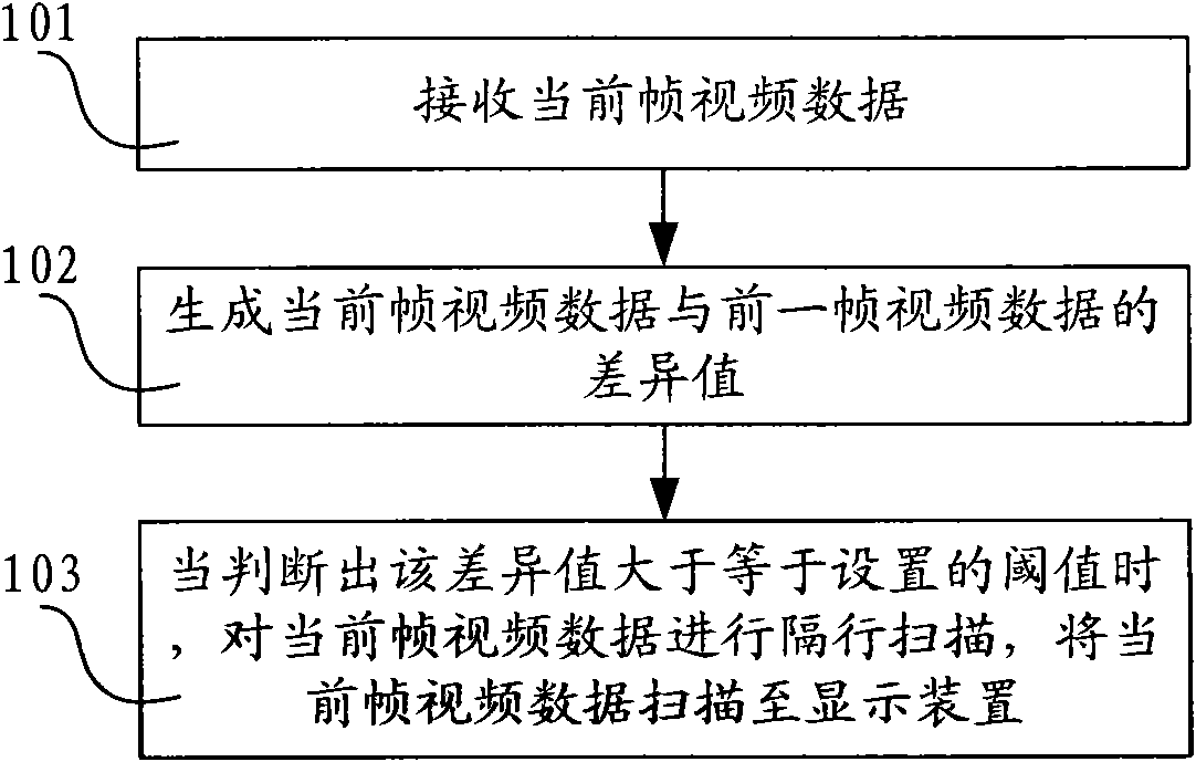 Video data processing method, central processing unit and terminal