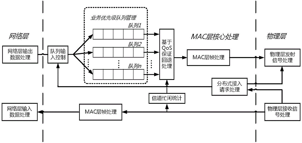 Method and system for achieving aeronautical network MAC (multiple access control) protocols