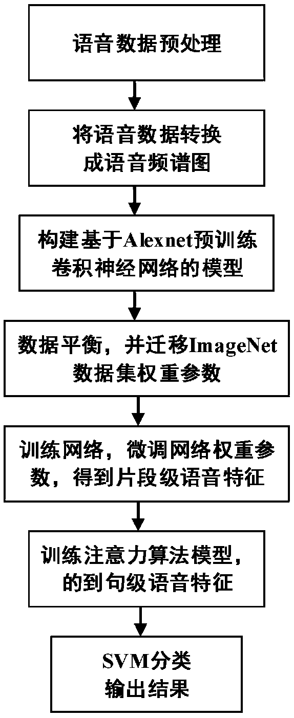 Attention mechanism and convolutional neural network-based voice depression recognition method