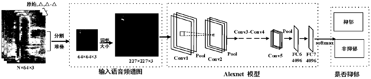 Attention mechanism and convolutional neural network-based voice depression recognition method