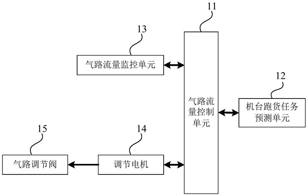 Machine table gas path flow adjusting system and method