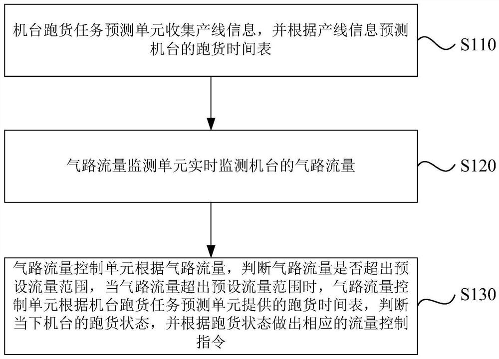 Machine table gas path flow adjusting system and method