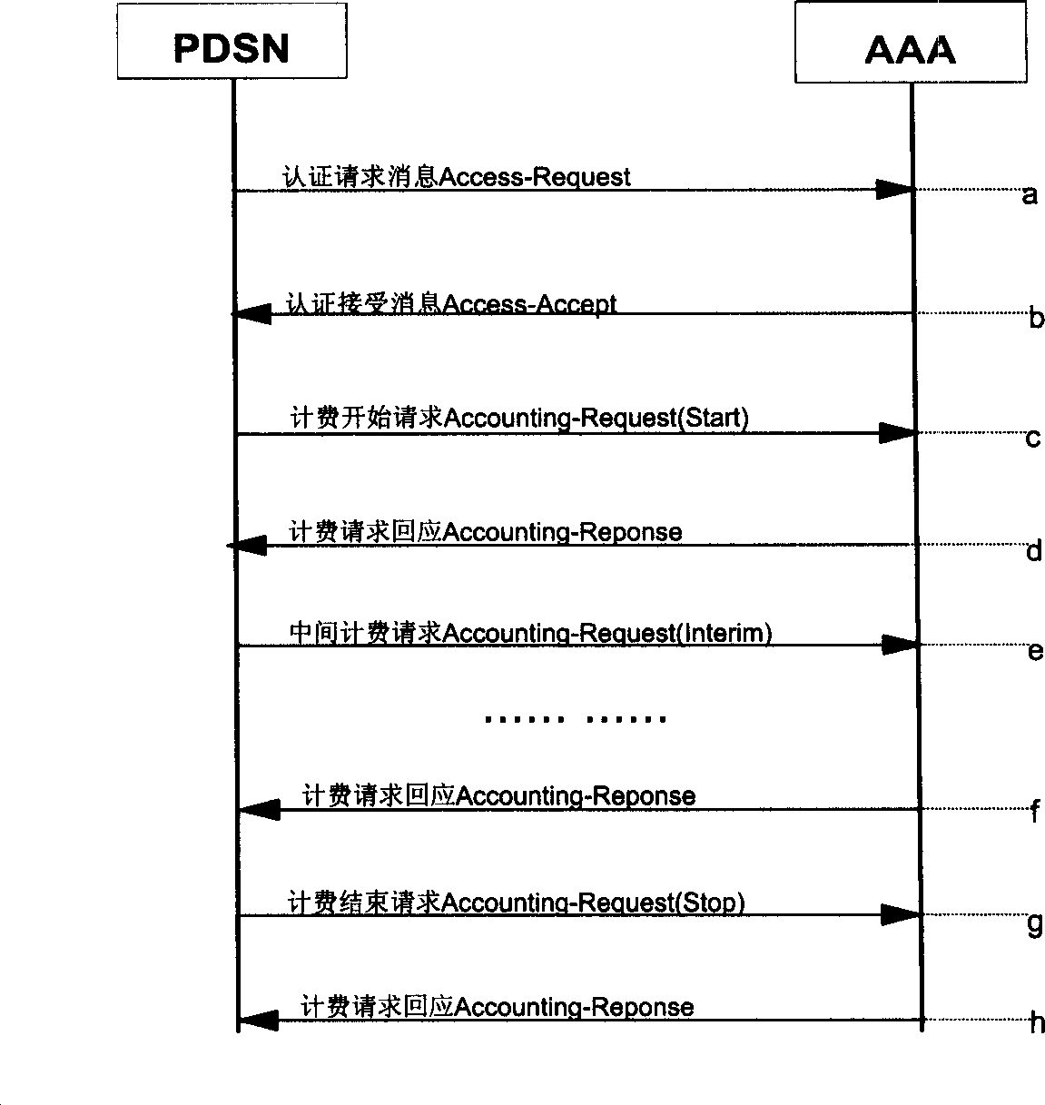 Mobile phone user authentication charging method supporting grouped data prepayment characteristic