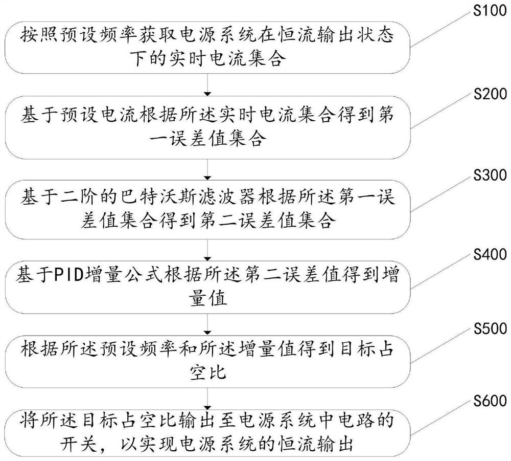 Duty ratio self-adaption method, device and equipment based on Butterworth filter