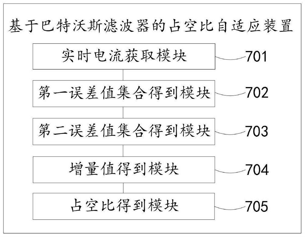 Duty ratio self-adaption method, device and equipment based on Butterworth filter