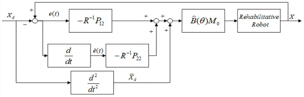 Optimal trajectory tracking method of full-degree-of-freedom control force for rehabilitation walking training robot