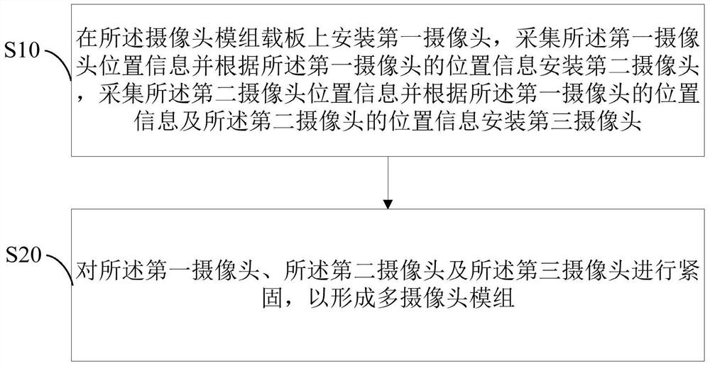 Multi-camera assembly equipment and multi-camera assembly process