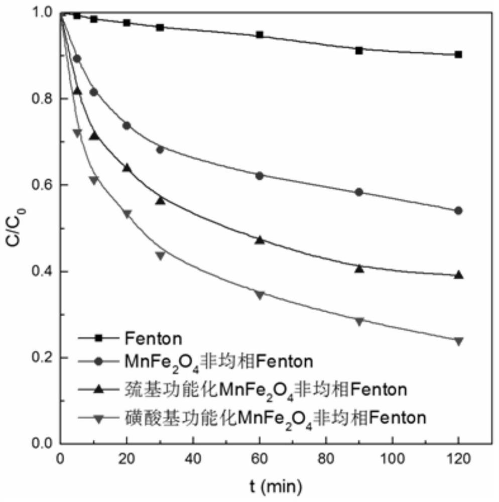 Heterogeneous Fenton catalyst, preparation method thereof and wastewater treatment method