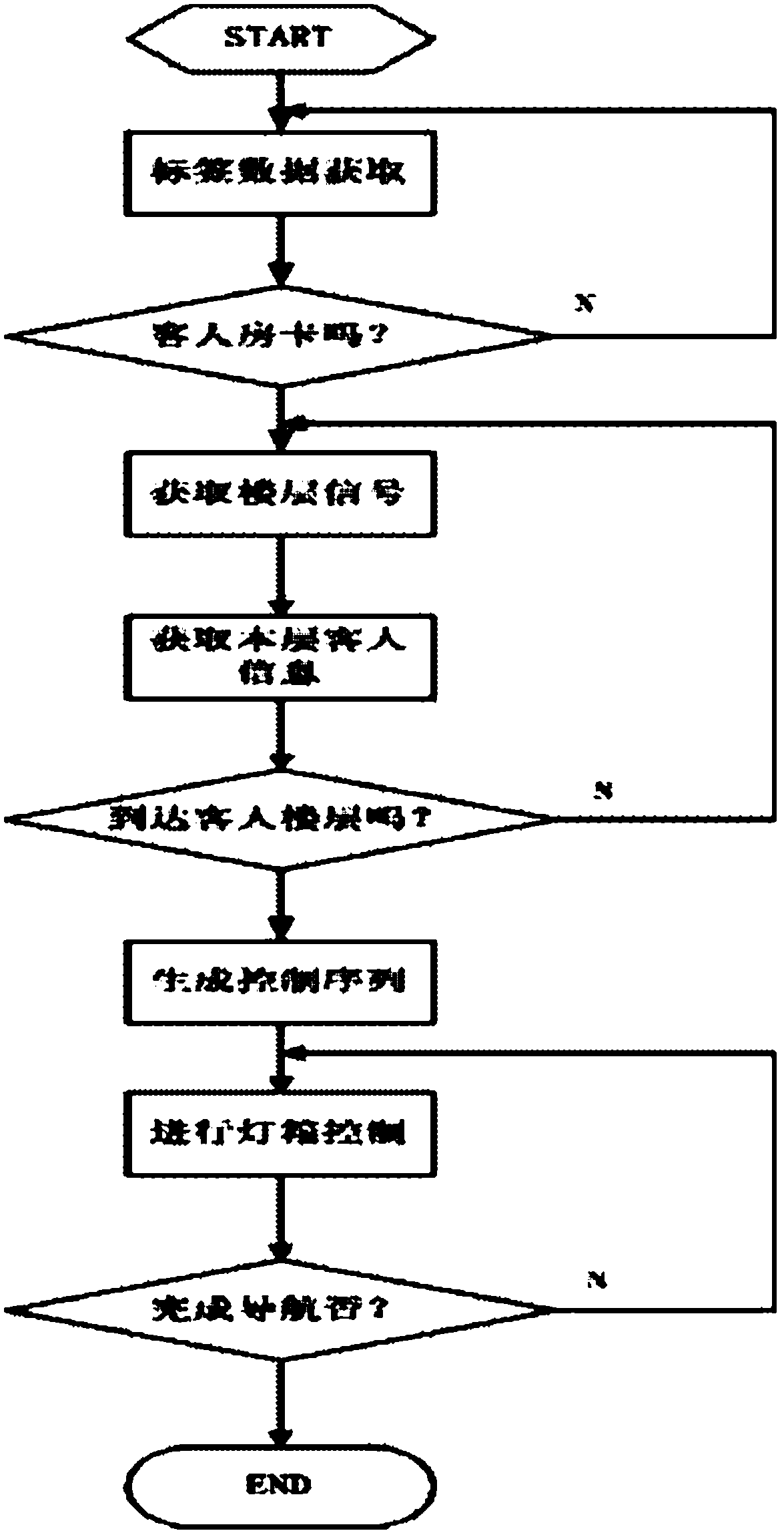 Hotel guest room intelligent guide system based on radio frequency identification device (RFID)