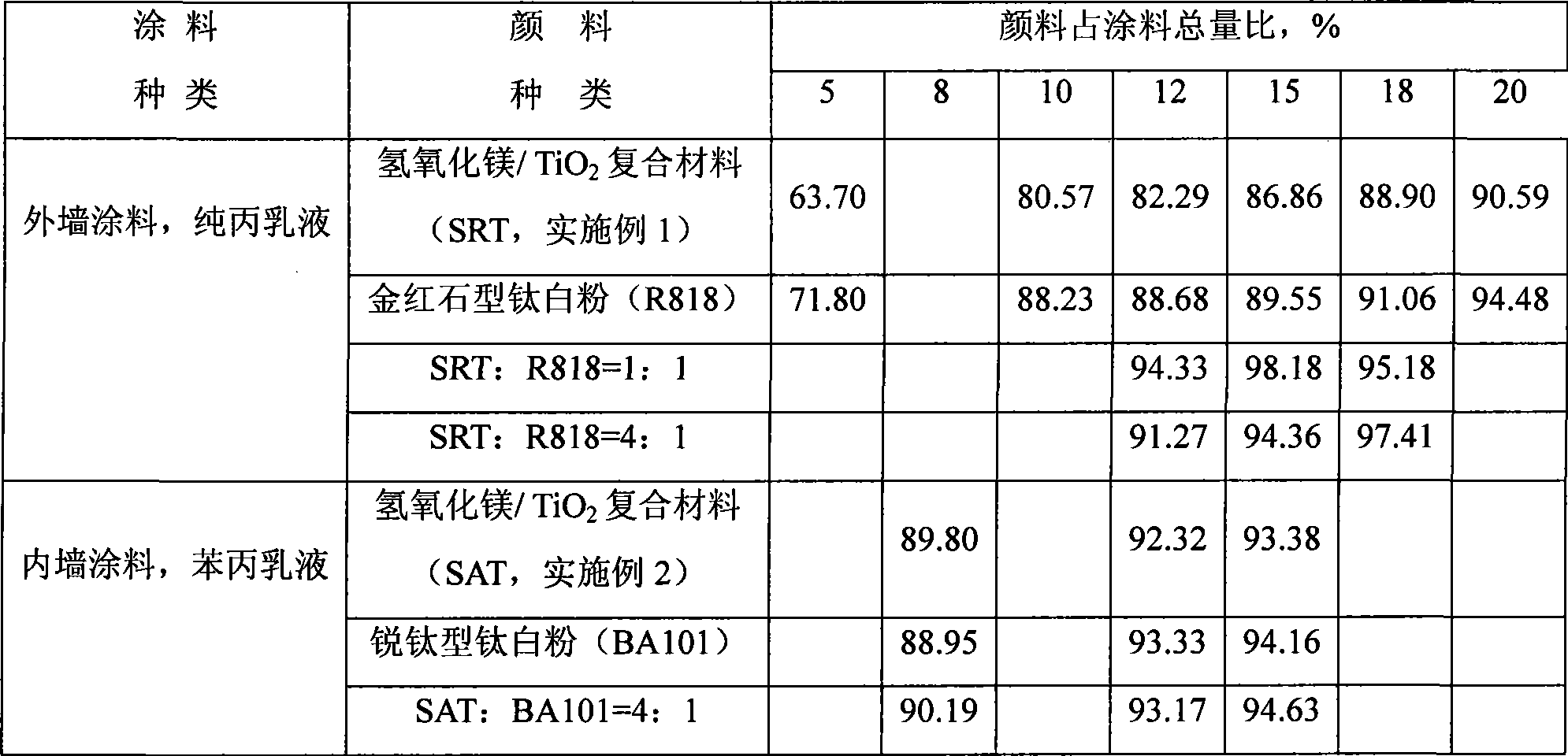 Magnesium hydroxide/TiO2 composite material with flame resistance property and pigment