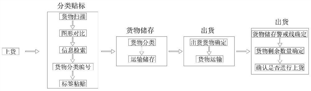 Inventory area integrating stocking and sorting, inventory management system and inventory management method