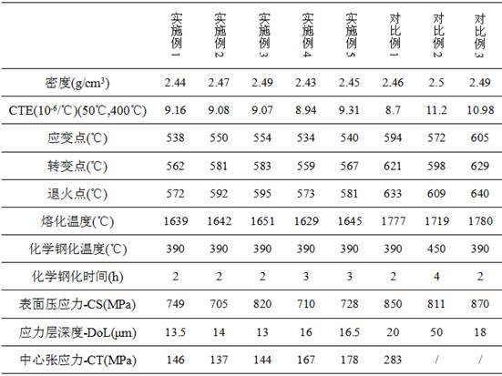 Ultrathin aluminosilicate glass as well as preparation method and application thereof