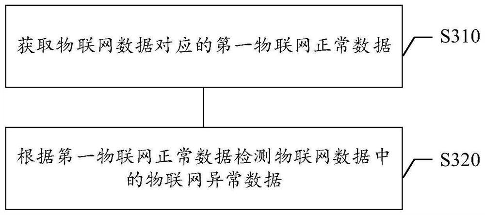 Data classification method, data classification device, medium and electronic equipment