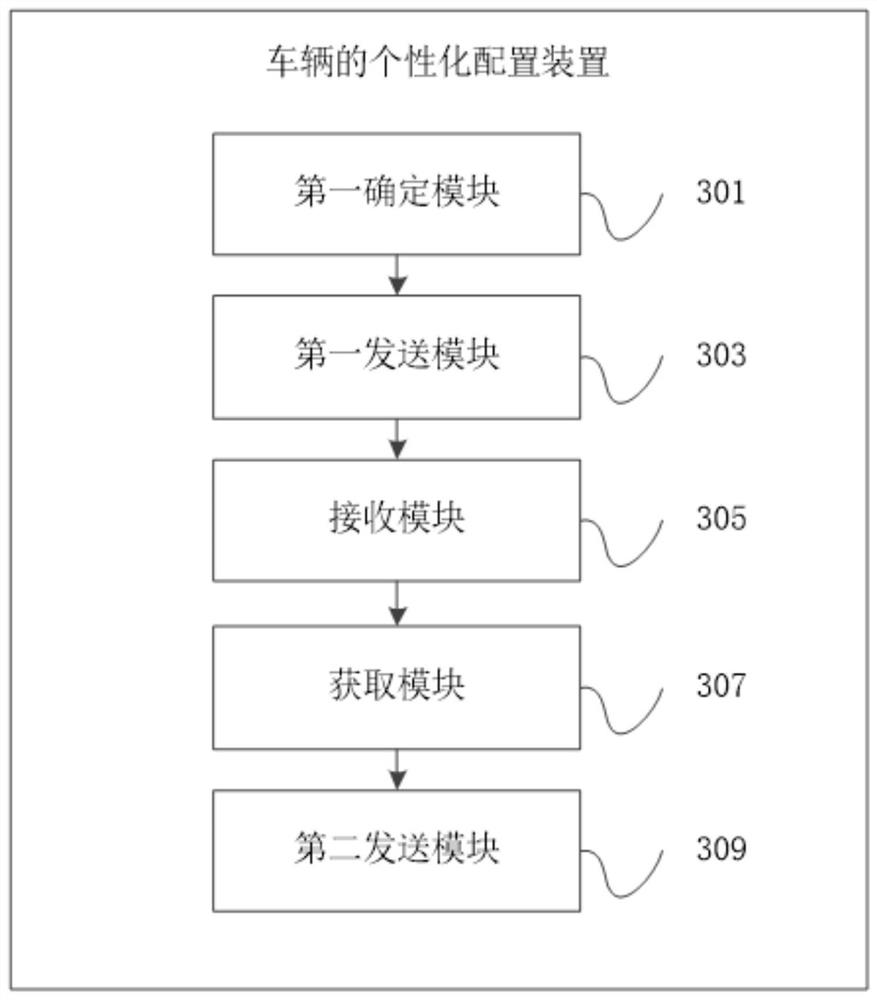 Personalized configuration method and device for vehicle, electronic equipment and storage medium