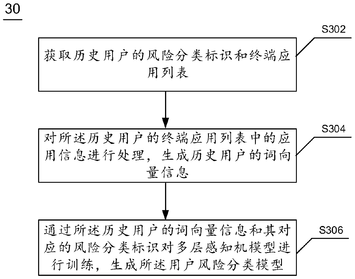 Financial risk classification method and device and electronic equipment