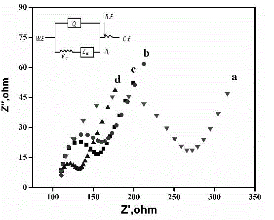 Method for preparing glassy carbon electrode modified by noncovalent-functionalized graphene and ionic liquid compound