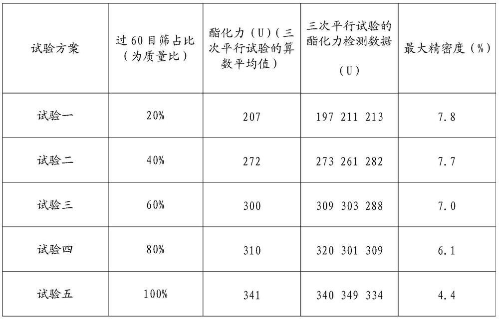 A method for detecting the esterification power of highland barley Daqu