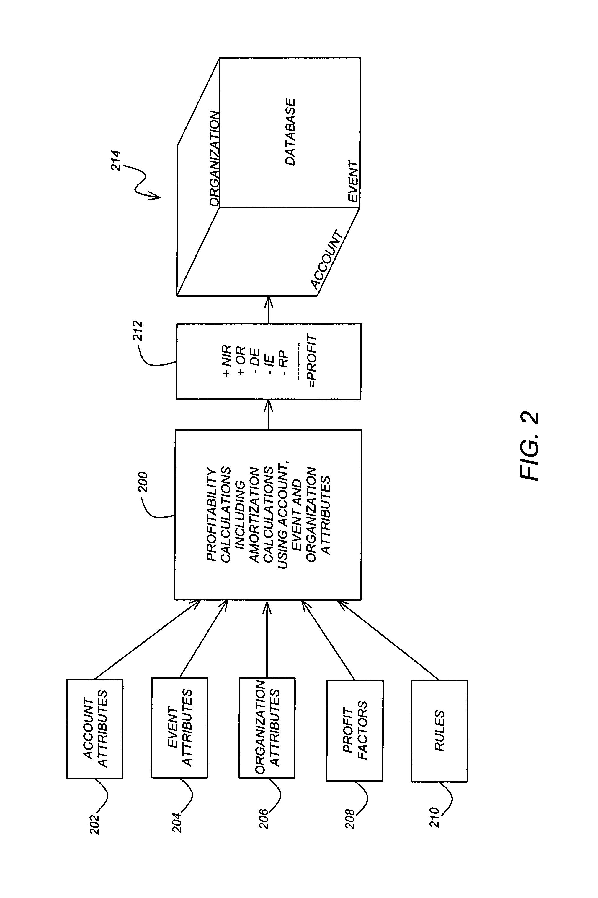 Amortization for financial processing in a relational database management system