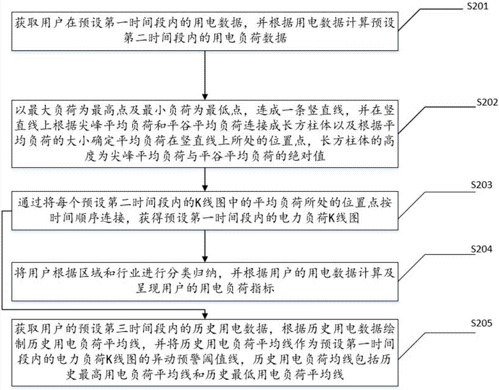 Power data analysis method and device based on K-line graph, and intelligent terminal