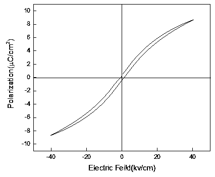 A kind of high energy storage density dielectric ceramic material and preparation method thereof