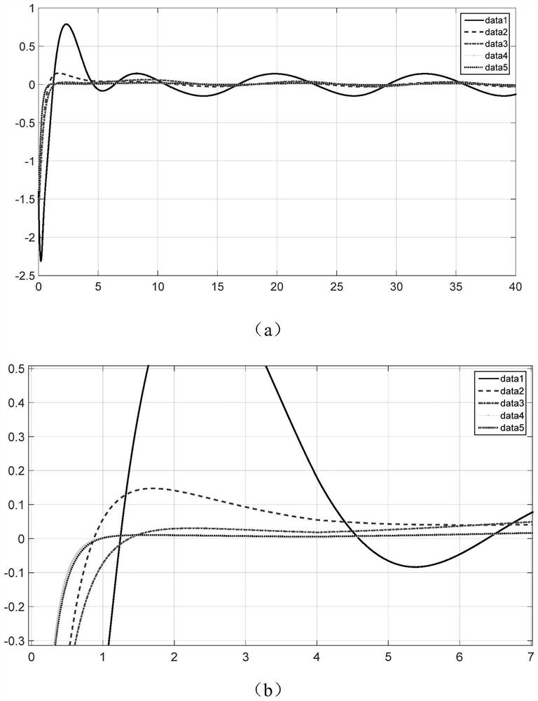 Improved PID controller parameter setting method of model-free system