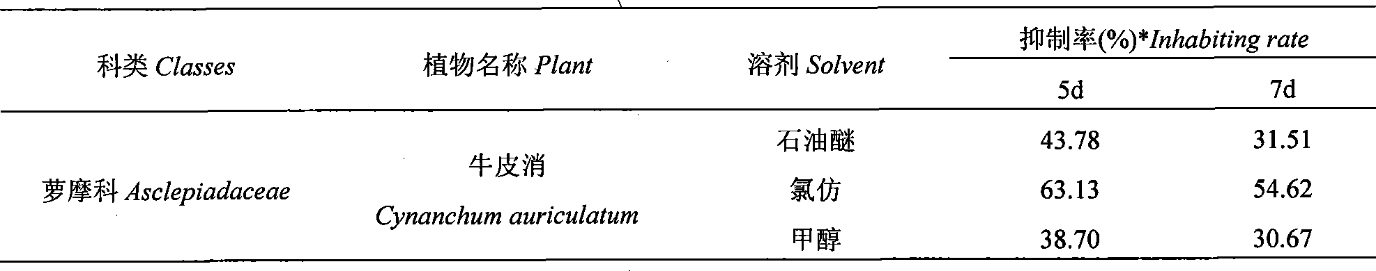 Auriculate swallowwort root extract and new use thereof