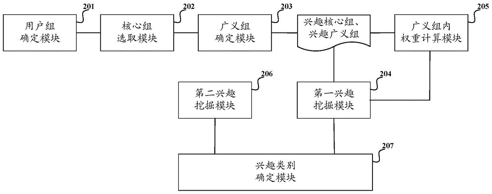 Method and system for mining interests of social network users
