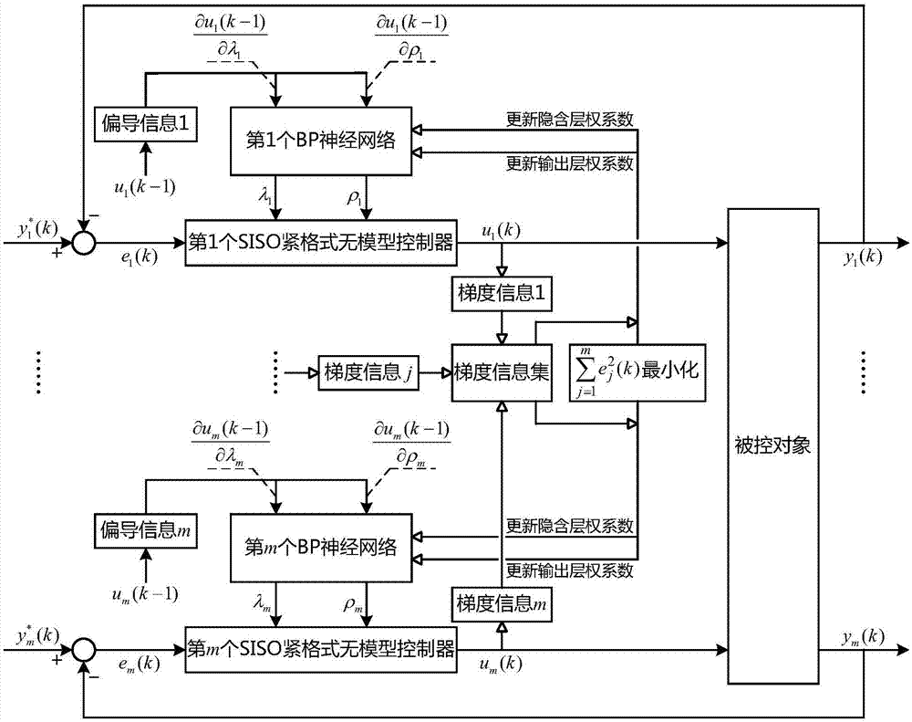 MIMO (multiple input and multiple output) Decoupling control method based on SISO (single input and single output) tight-form model-free controller and partial derivative information