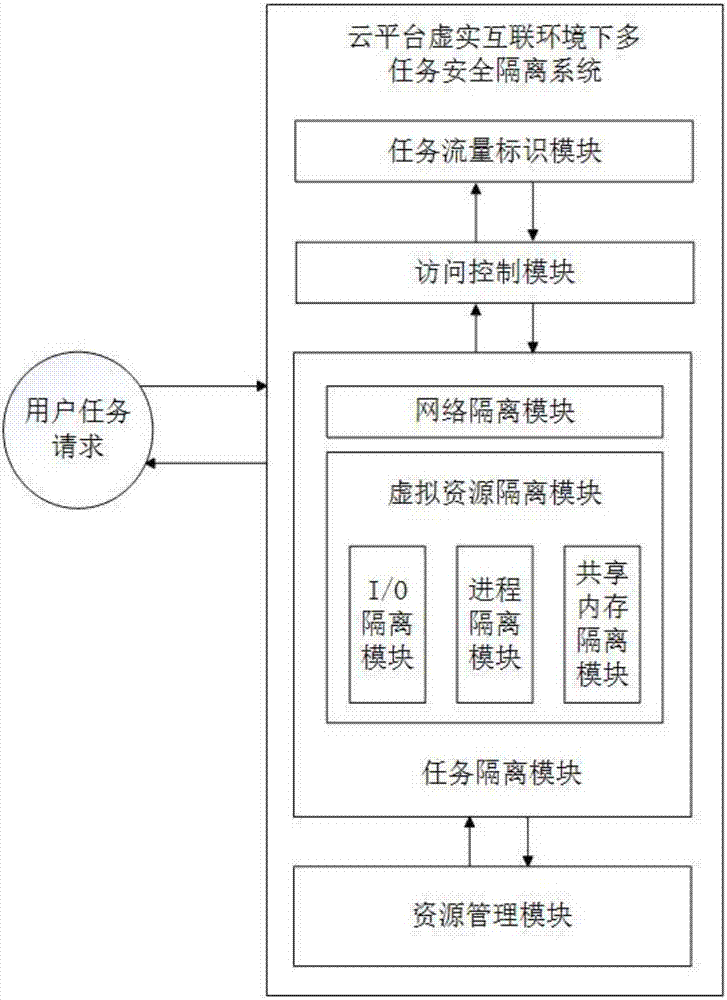 Multitask security isolation system and method under virtual-real interconnected environment of cloud platform