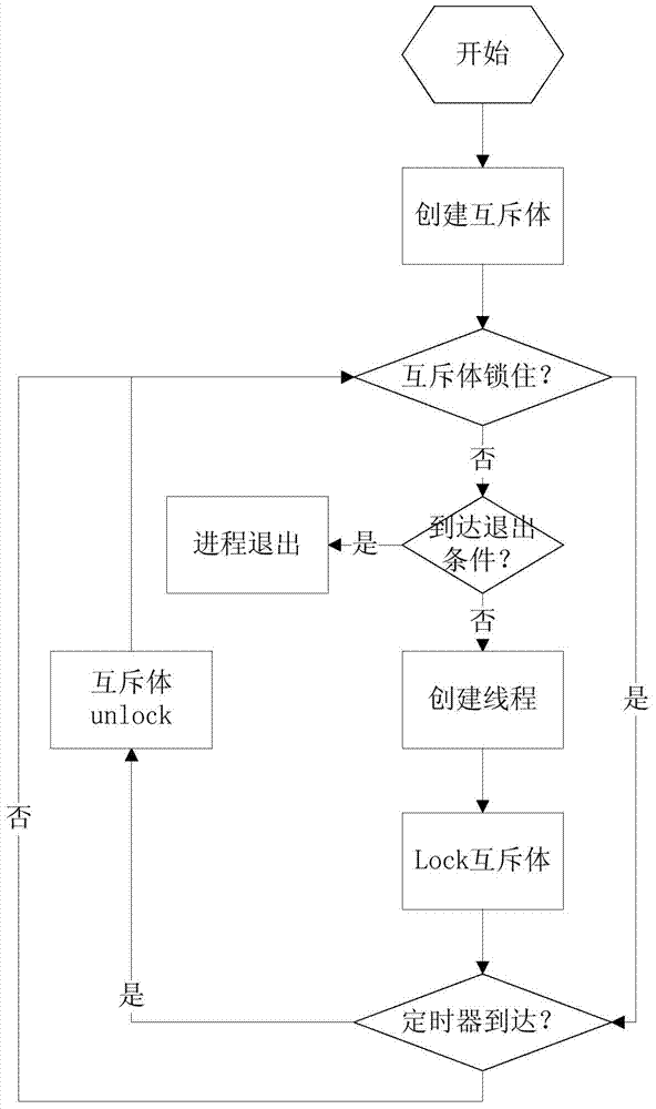 Method and device for test and simulation of software performance