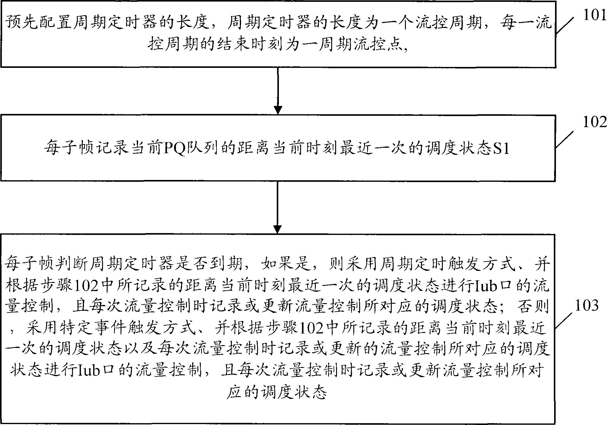 Method for flow control of Iub port based on scheduling state