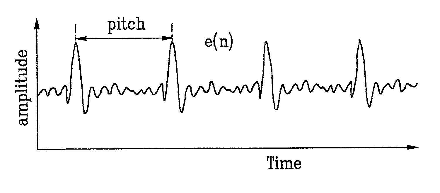 Voiced/unvoiced information estimation system and method therefor