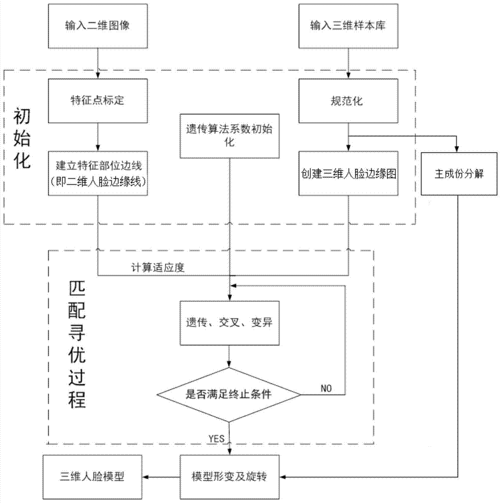 A method and system for 3D face reconstruction based on edge graph