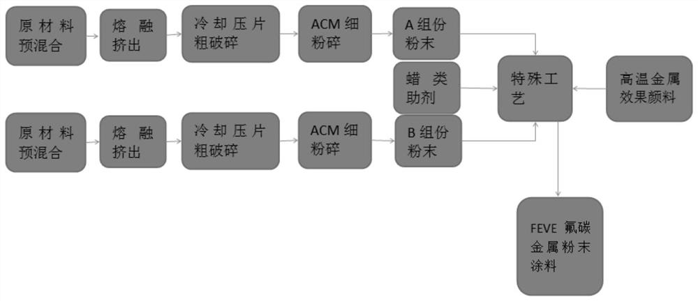 Feve fluorocarbon metal powder coating for metal surface and preparation method thereof