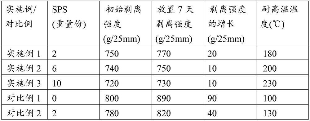 A preparation method of organosilicon-modified polyacrylate pressure-sensitive adhesive and the obtained pressure-sensitive adhesive