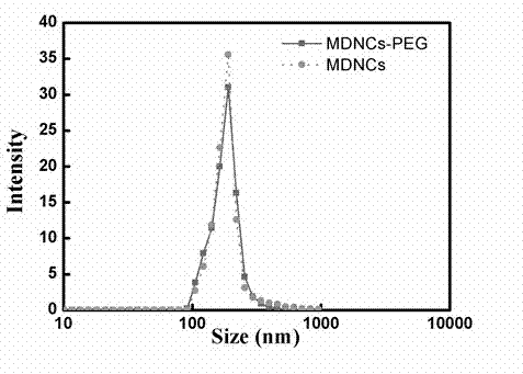 Preparation method of multi-component nanometer medicine with collaborative treatment effect and high drug loading