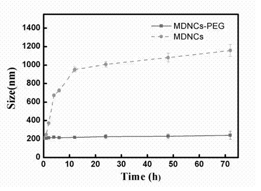 Preparation method of multi-component nanometer medicine with collaborative treatment effect and high drug loading
