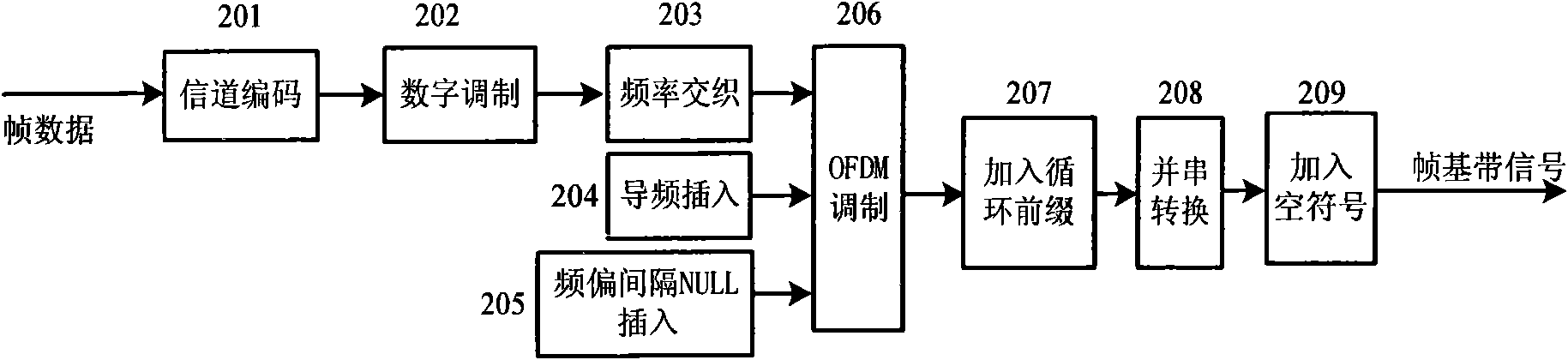 Onboard high-speed communication system based on OFDM technique