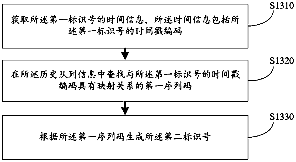 Identification number generation method and device, computer equipment and storage medium