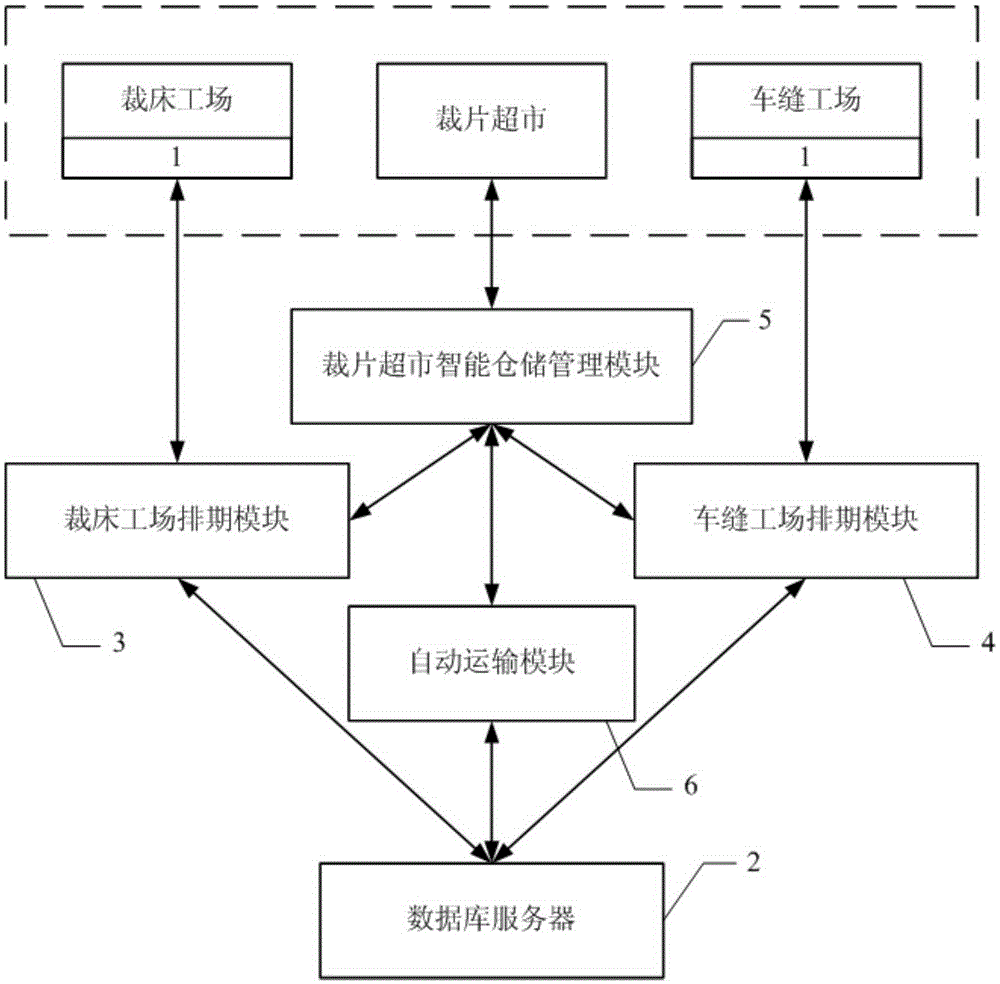 Intelligent and automatic carrying distribution system and method for garment factory lean production