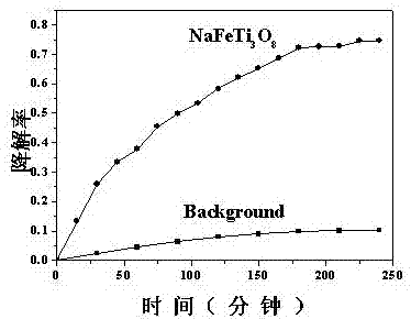 A kind of visible light response sodium iron titanate photocatalytic material and its preparation method and application