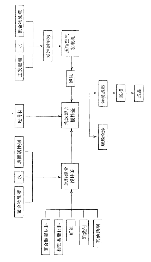 Energy storage energy-efficient foam gypsum cement composite material and preparation method thereof